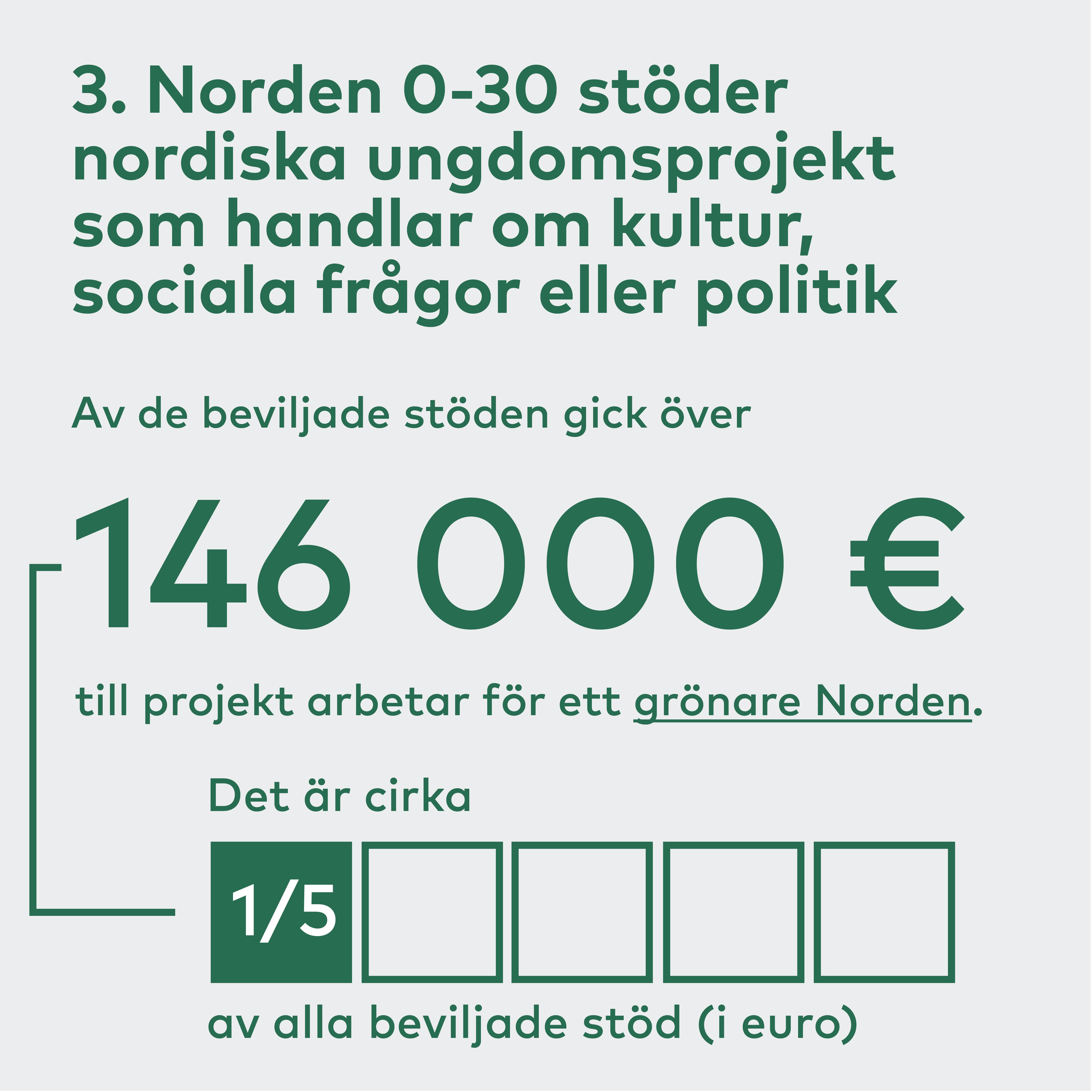 En femtedel av alla stödda Norden 0-30-projekt jobbar för ett grönare Norden 