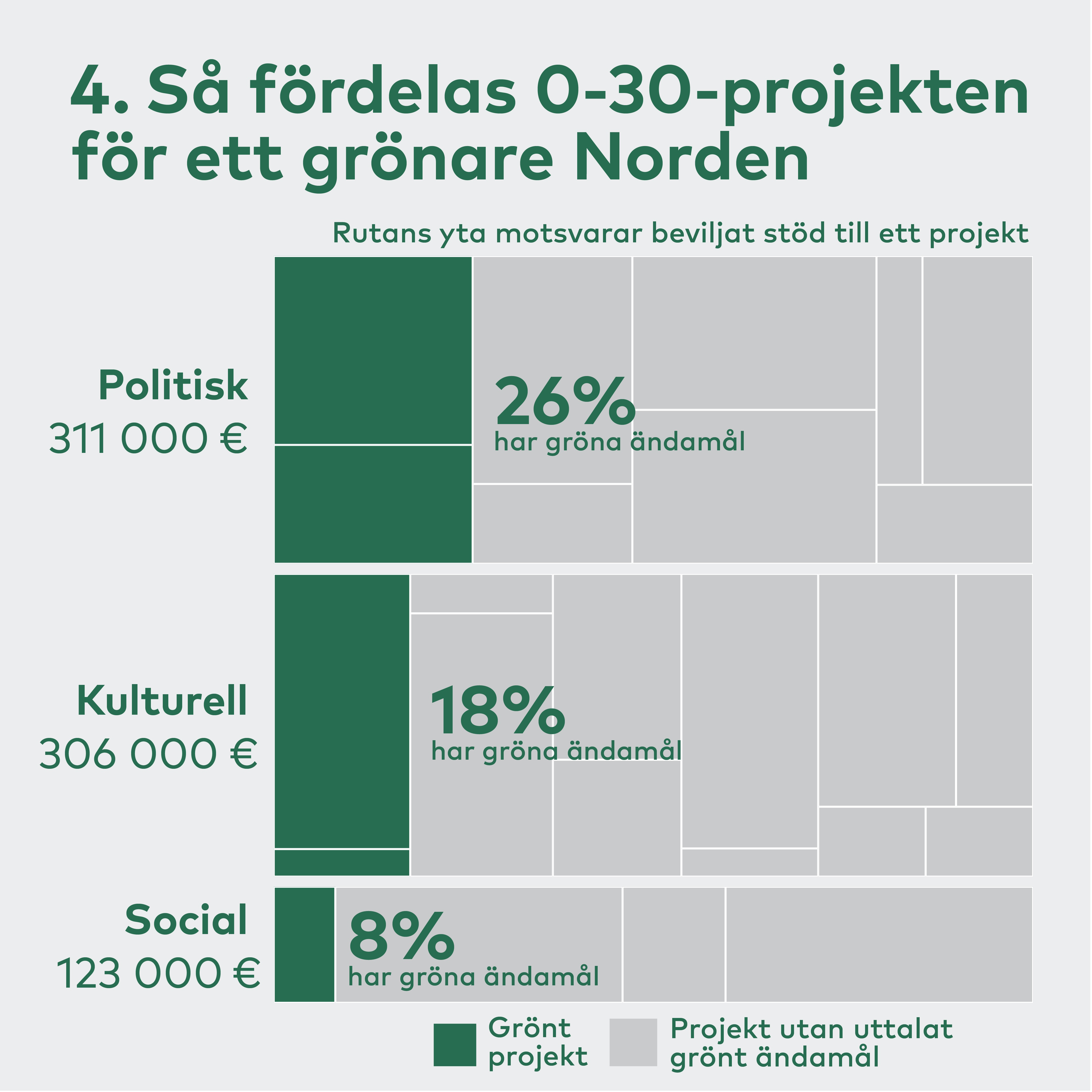 Så fördelas Norden 0-30-projekten för ett grönare Norden 